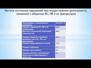 free нарушения связанные с оборотом нс и пв hd
