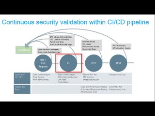 free learn devops security continuous compliance tutorial securing cicd pipelines and infrastructure hd