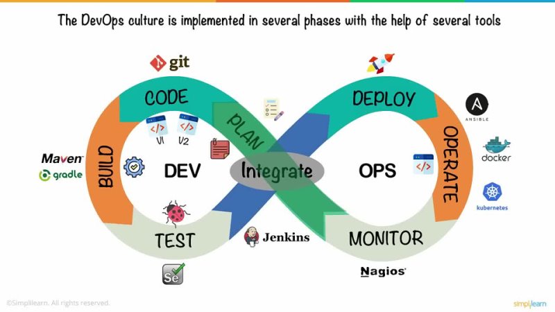 free devops in 5 minutes what is devops devops explained devops tutorial for beginners simplilearn hd