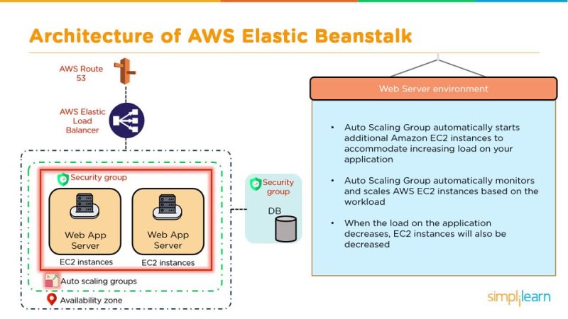 free aws elastic beanstalk tutorial what is aws elastic beanstalk aws tutorial simplilearn hd